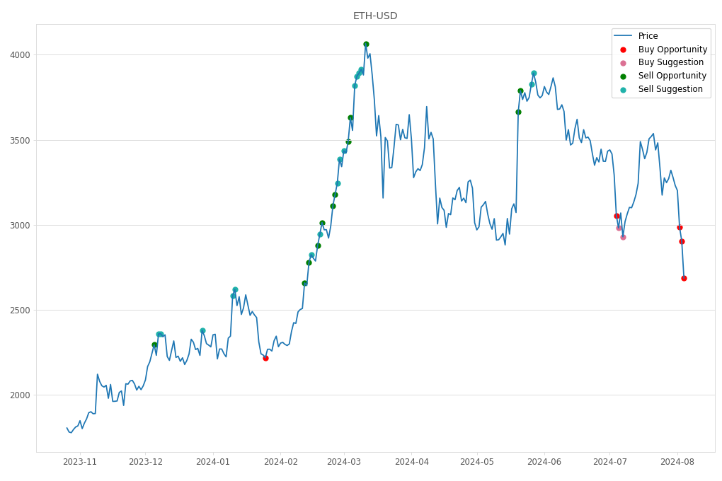 Cryptocurrency Market Alert - Buy ETH-USD: 2686.4