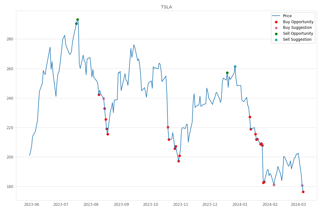 Stock Market Alert - Buy TSLA: 176.54