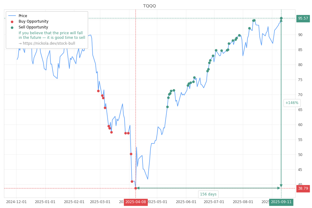 Stock Market Alert - Sell TQQQ: 95.57
