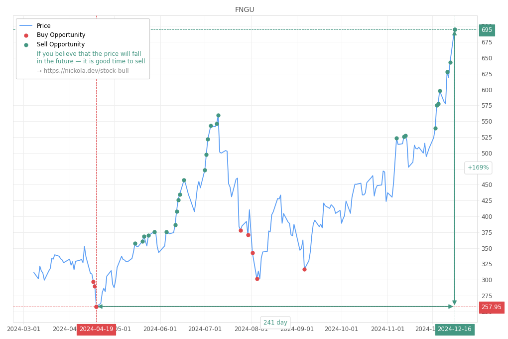 Stock Market Alert - Sell FNGU: 695.0