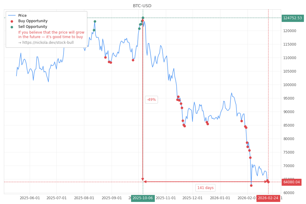 Cryptocurrency Market Alert - Buy BTC-USD: 64080.04