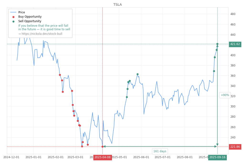 Stock Market Alert - Sell TSLA: 421.62