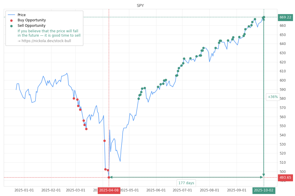 Stock Market Alert - Sell SPY: 669.22