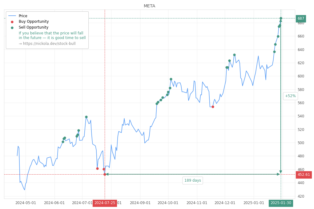 Stock Market Alert - Sell META: 687.0