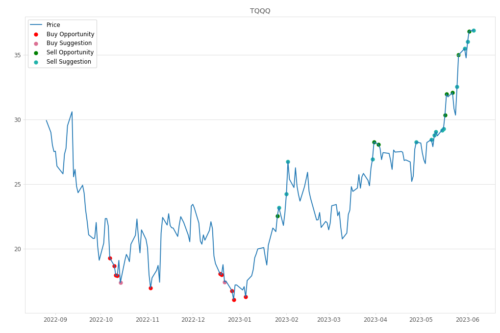 Stock Market Alert - Sell TQQQ: 36.9