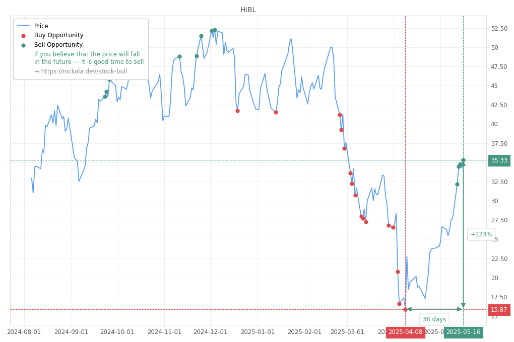 Stock Market Alert - Sell HIBL: 35.33