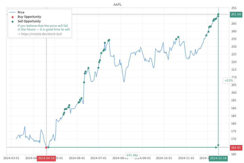 Stock Market Alert - Sell AAPL: 251.04