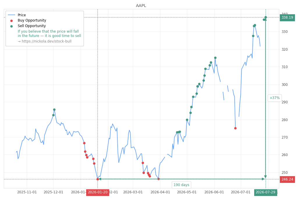 Stock Market Alert - Sell AAPL: 338.19