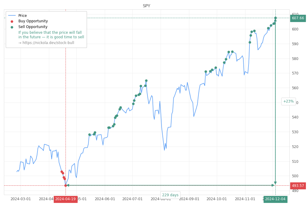 Stock Market Alert - Sell SPY: 607.66