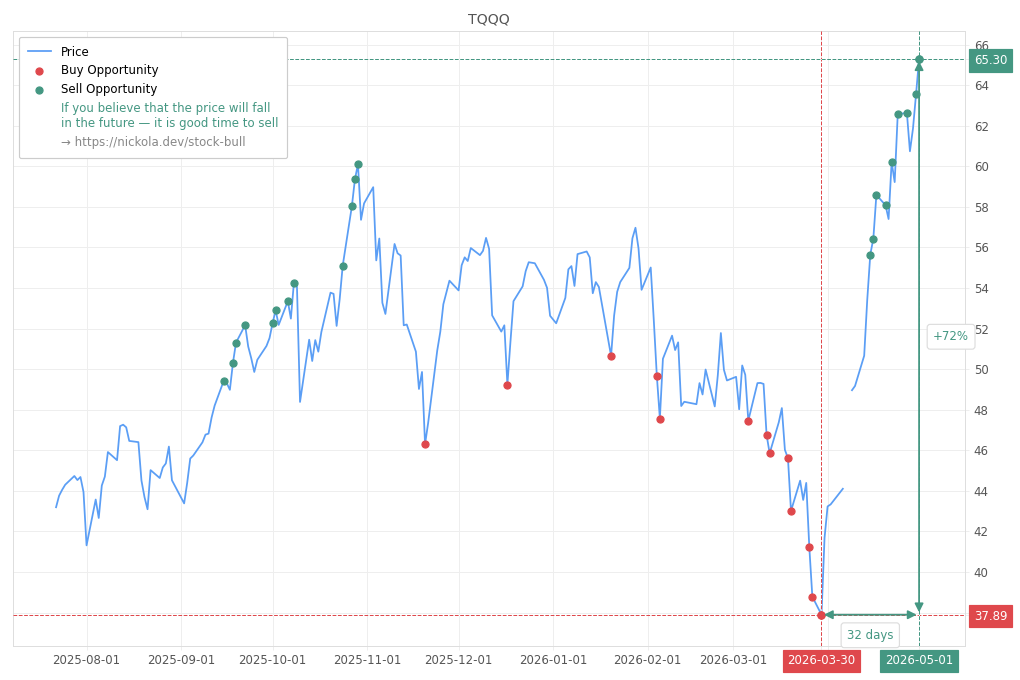 Stock Market Alert - Sell TQQQ: 65.3