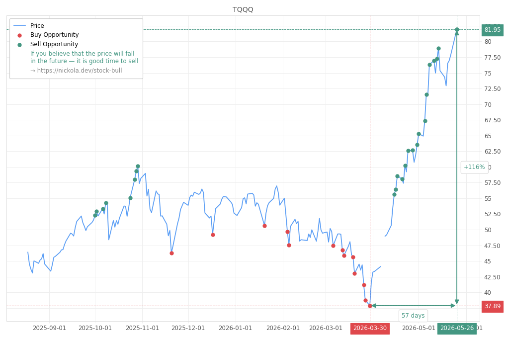 Stock Market Alert - Sell TQQQ: 81.95