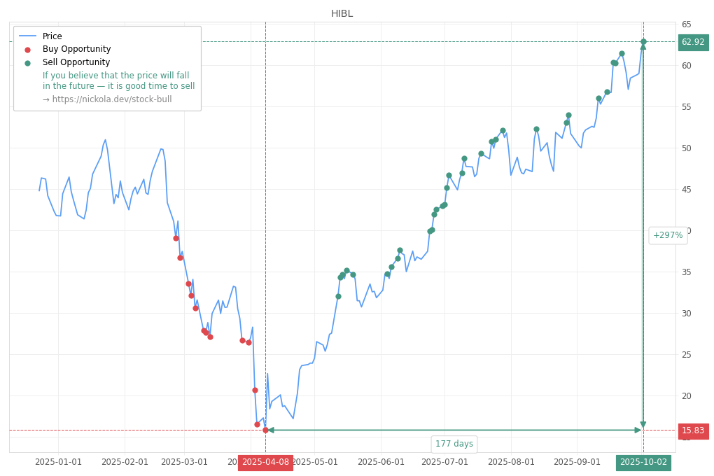 Stock Market Alert - Sell HIBL: 62.92