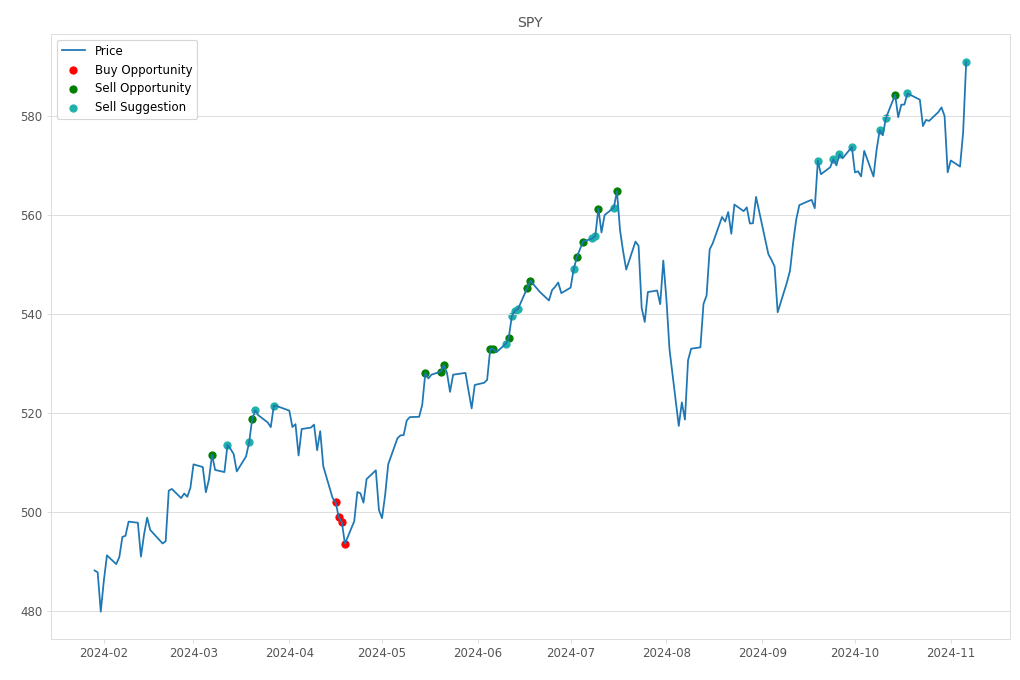 Stock Market Alert - Sell SPY: 591.04