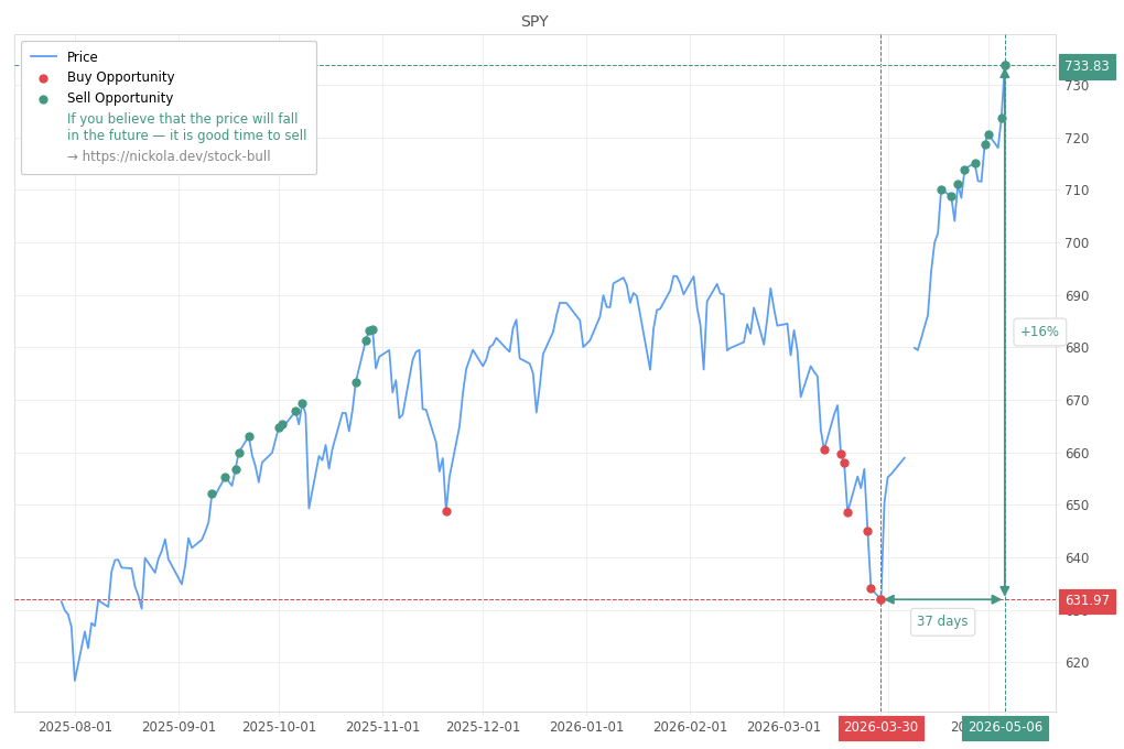 Stock Market Alert - Sell SPY: 733.83