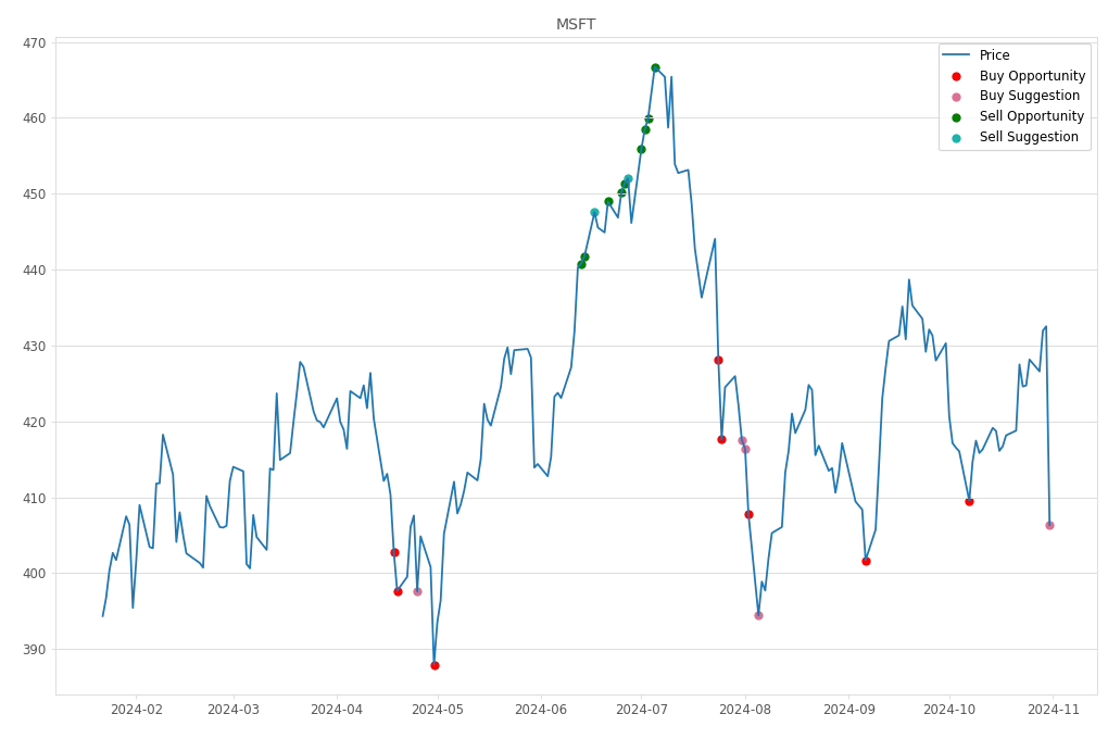 Stock Market Alert - Buy MSFT: 406.35