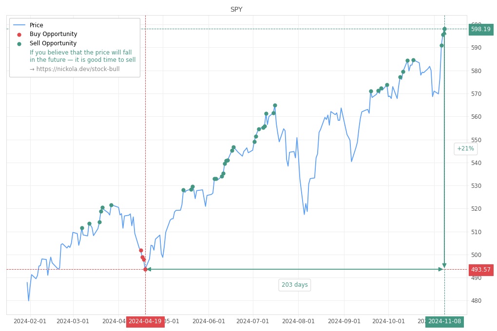 Stock Market Alert - Sell SPY: 598.19