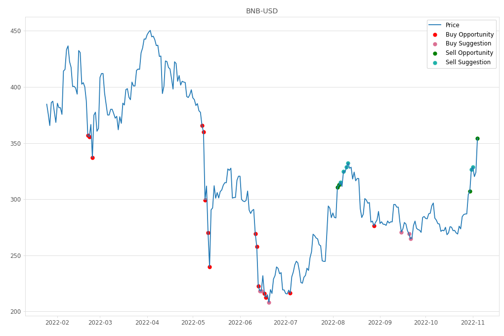 Cryptocurrency Market Alert - Sell BNB-USD: 354.41