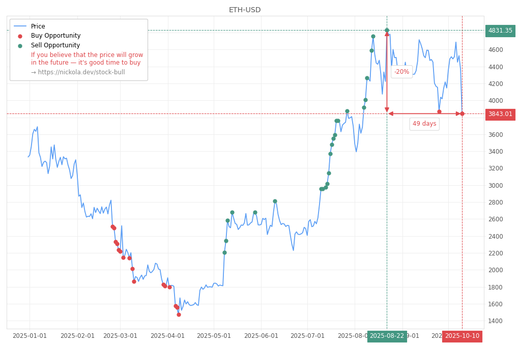 Cryptocurrency Market Alert - Buy ETH-USD: 3843.01