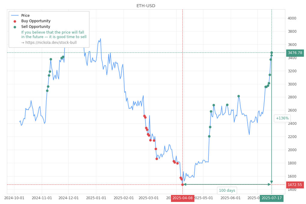 Cryptocurrency Market Alert - Sell ETH-USD: 3476.78