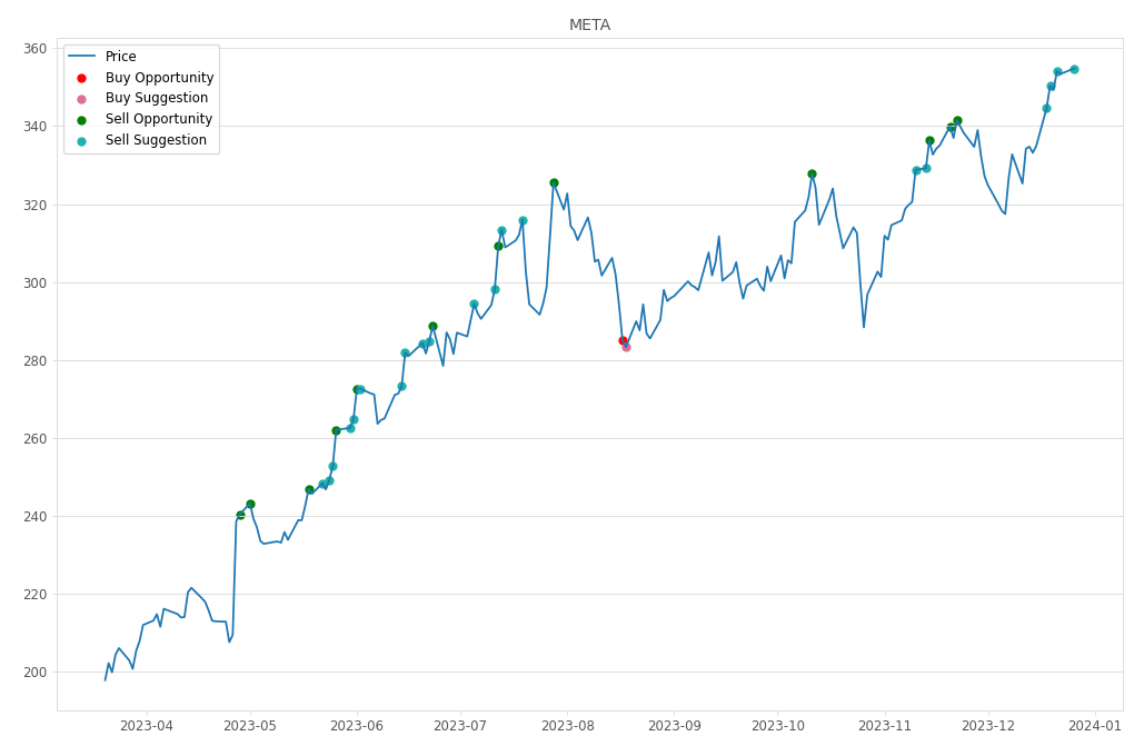 Stock Market Alert - Sell META: 354.83