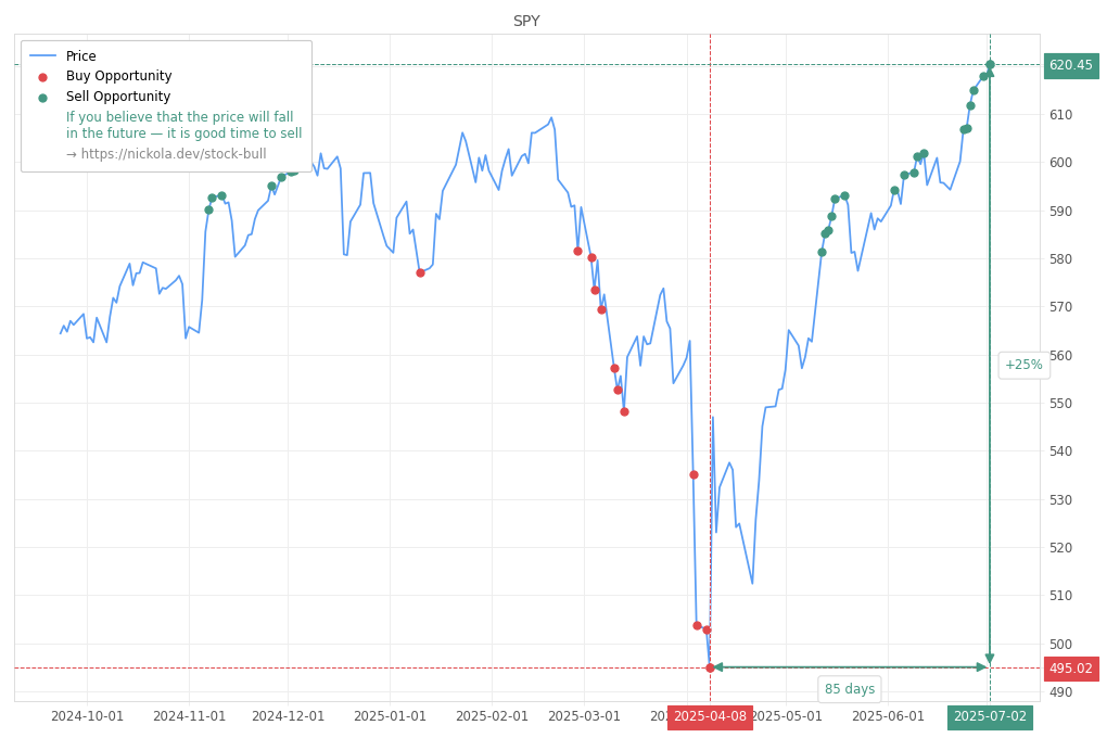 Stock Market Alert - Sell SPY: 620.45