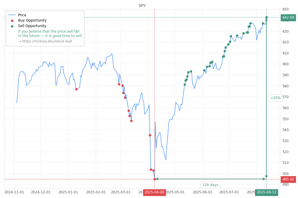 Stock Market Alert - Sell SPY: 642.69