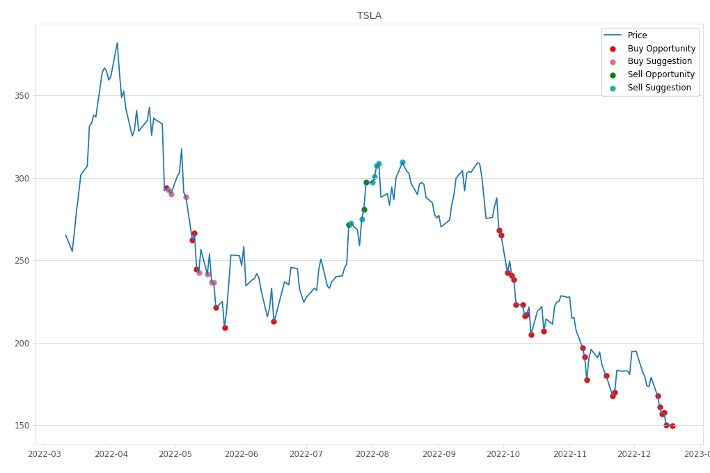 Stock Market Alert - Buy TSLA: 149.87