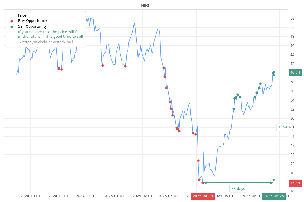 Stock Market Alert - Sell HIBL: 40.14