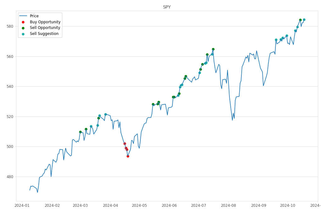 Stock Market Alert - Sell SPY: 584.59