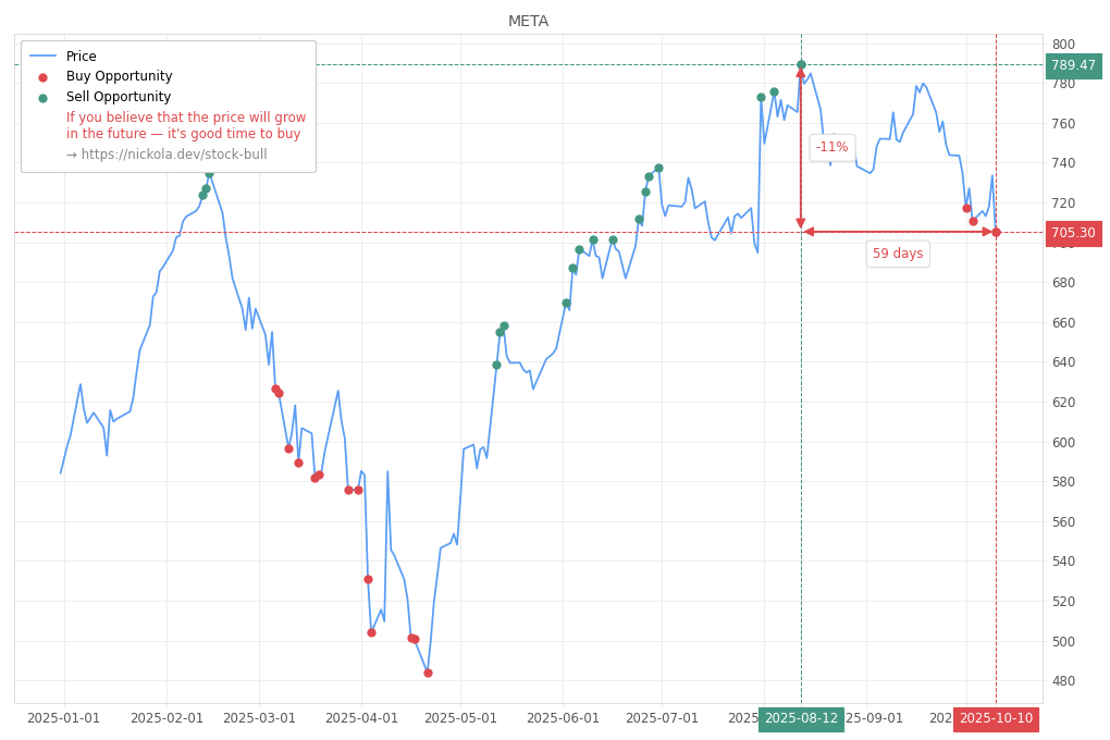 Stock Market Alert - Buy META: 705.3