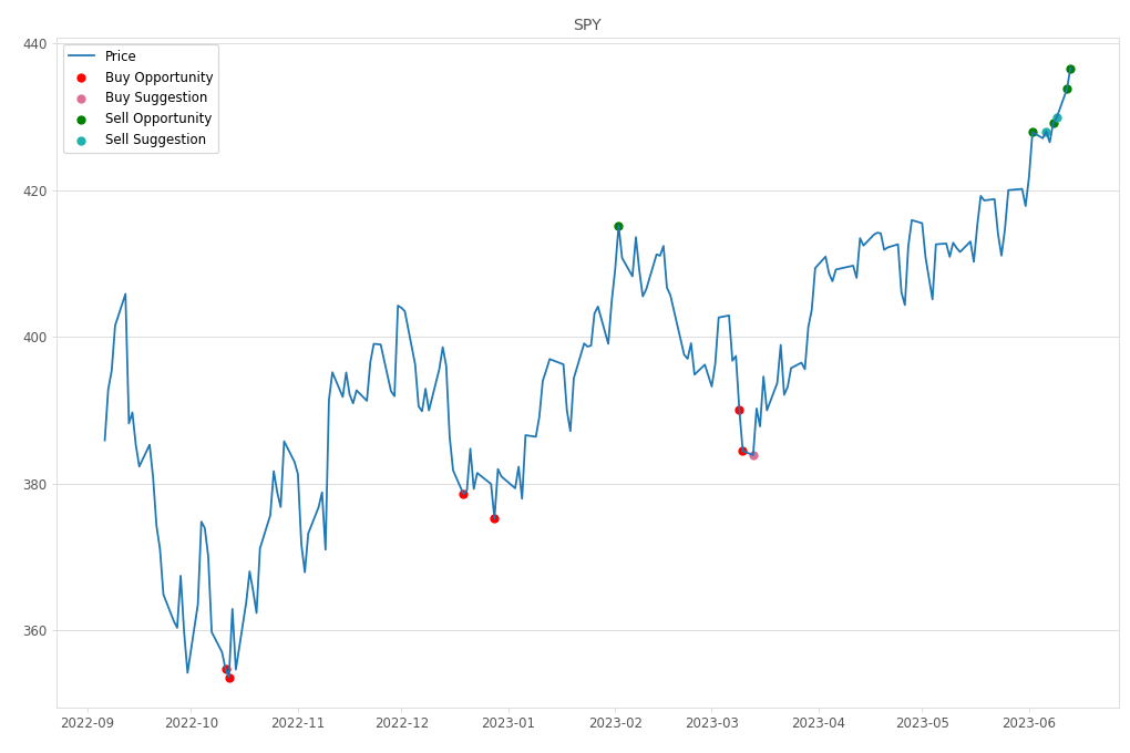 Stock Market Alert - Sell SPY: 436.66