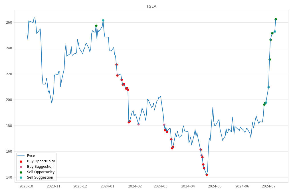 Stock Market Alert - Sell TSLA: 262.33