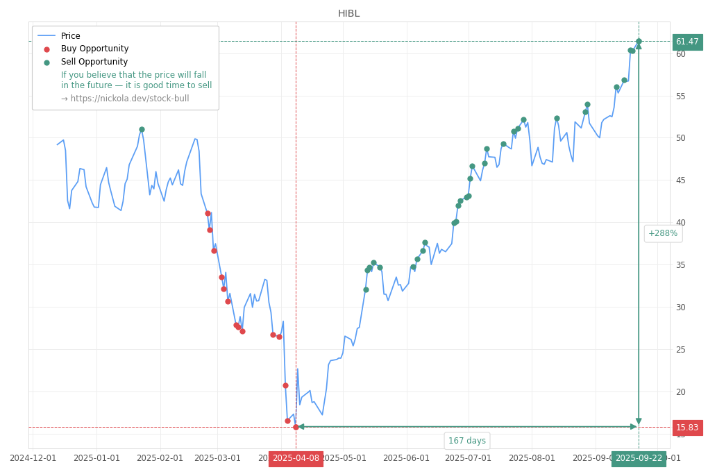Stock Market Alert - Sell HIBL: 61.47