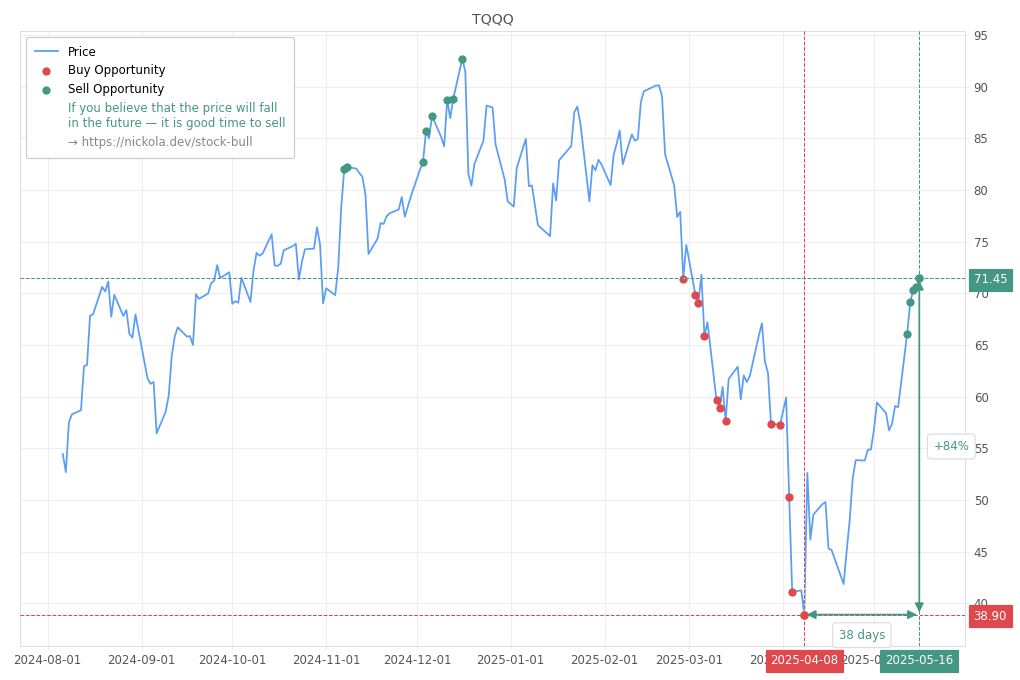 Stock Market Alert - Sell TQQQ: 71.45