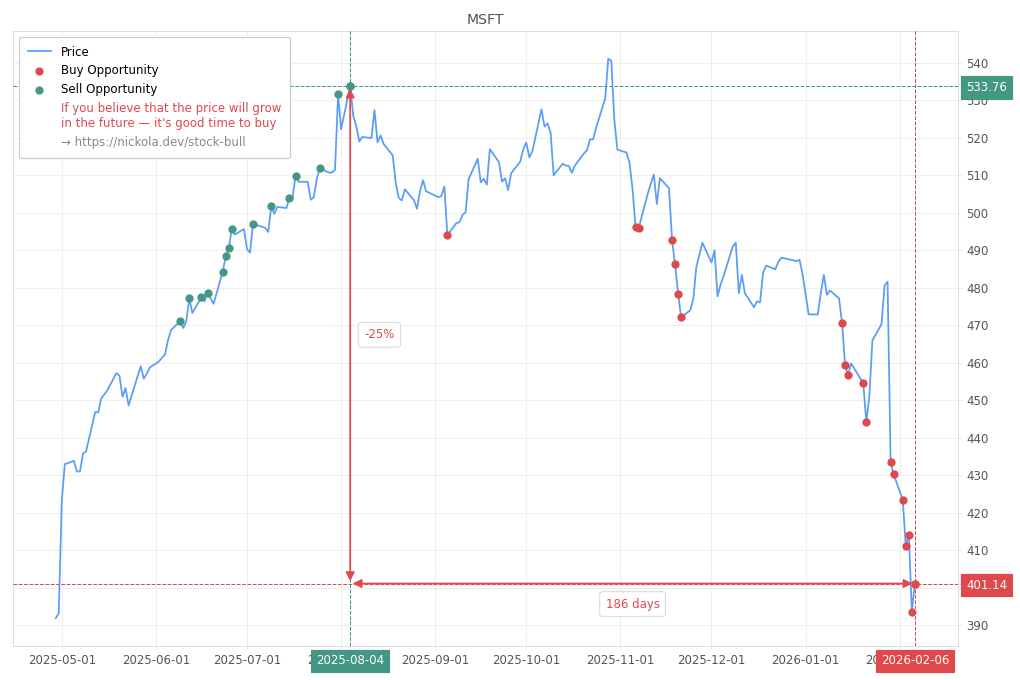 Stock Market Alert - Buy MSFT: 401.14