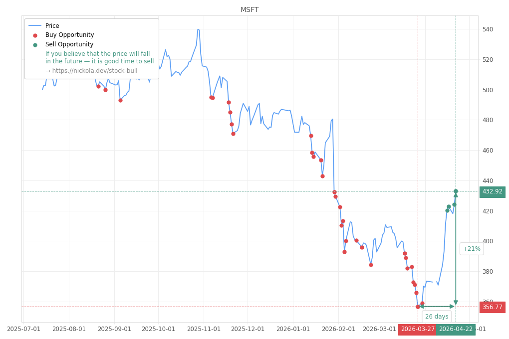 Stock Market Alert - Sell MSFT: 432.92