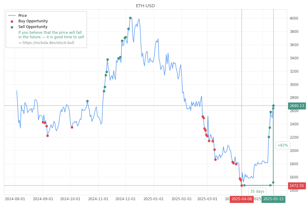 Cryptocurrency Market Alert - Sell ETH-USD: 2680.13