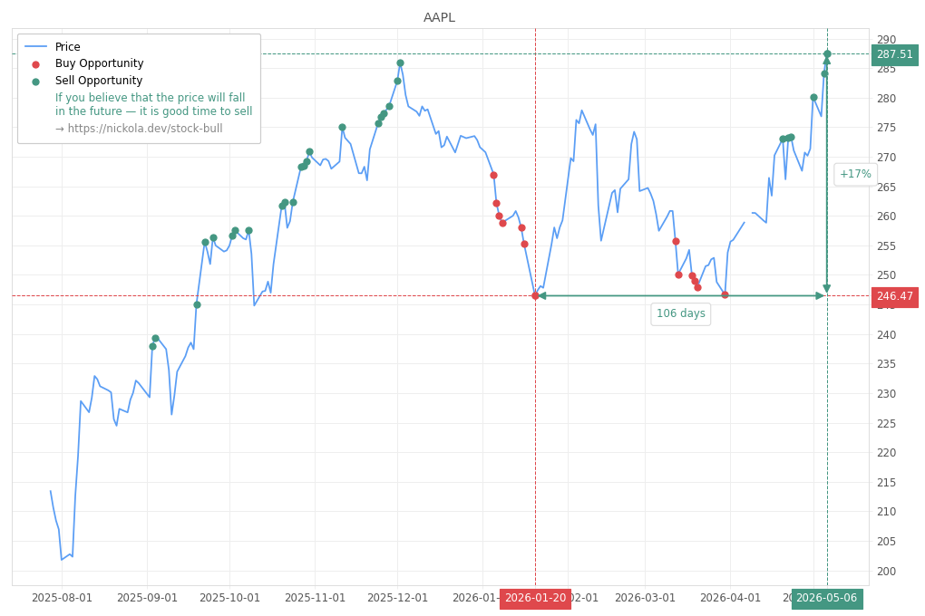 Stock Market Alert - Sell AAPL: 287.51