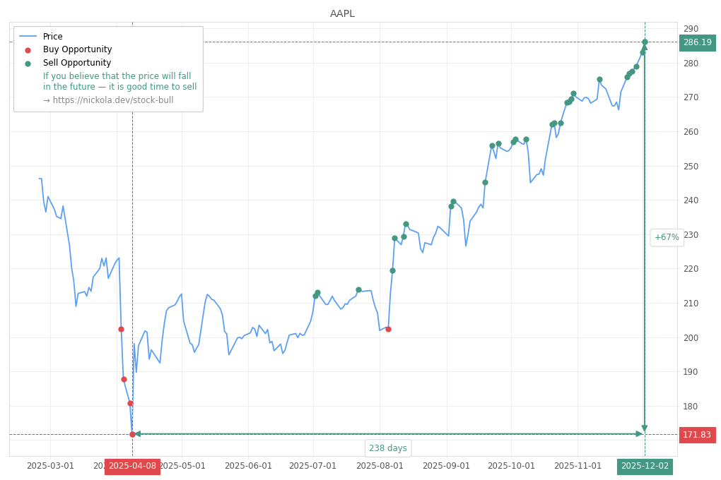 Stock Market Alert - Sell AAPL: 286.19