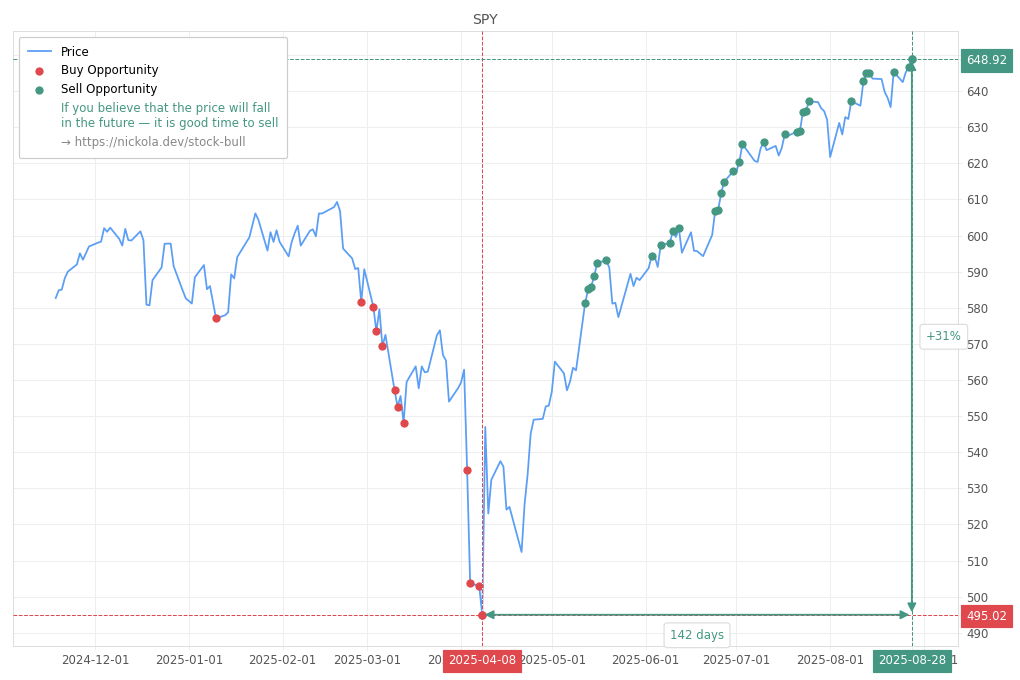 Stock Market Alert - Sell SPY: 648.92