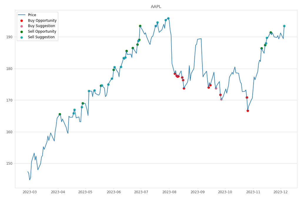 Stock Market Alert - Sell AAPL: 193.42