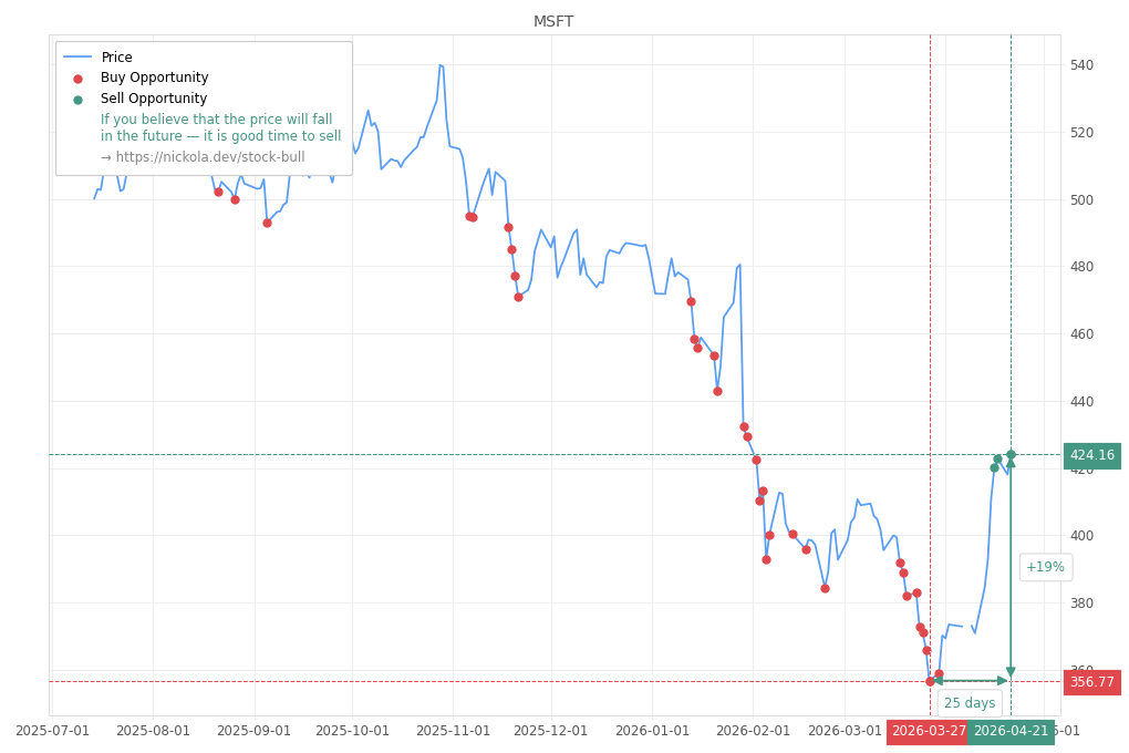 Stock Market Alert - Sell MSFT: 424.16