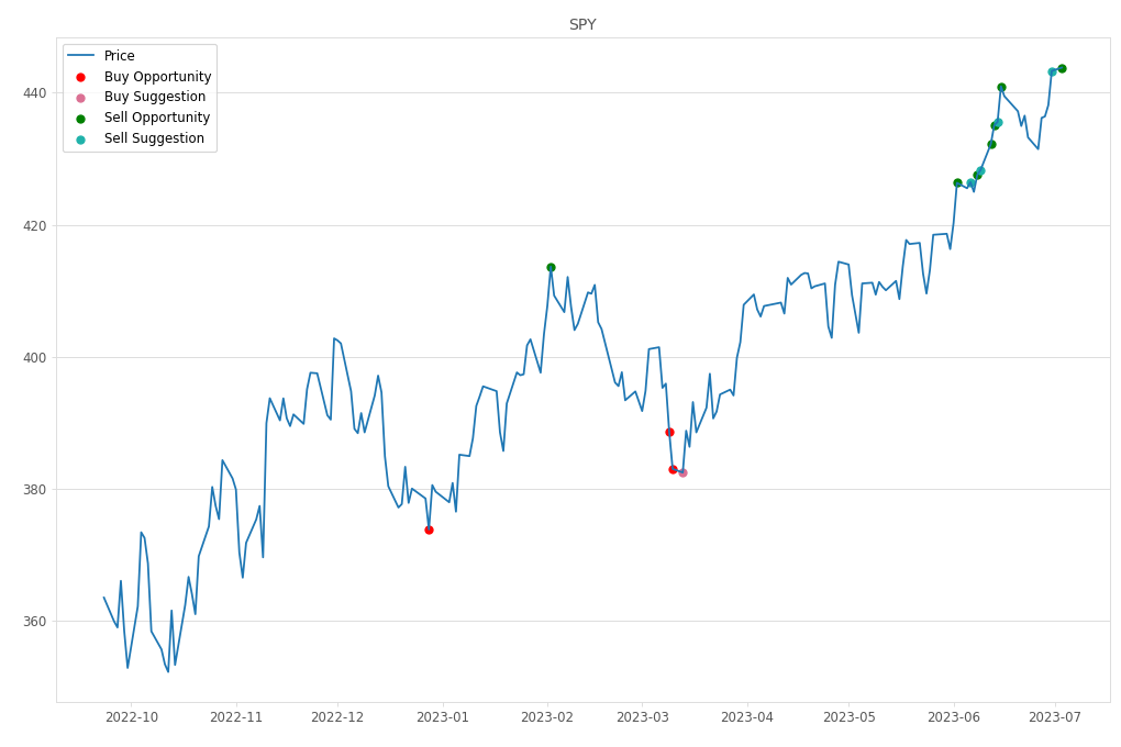 Stock Market Alert - Sell SPY: 443.79