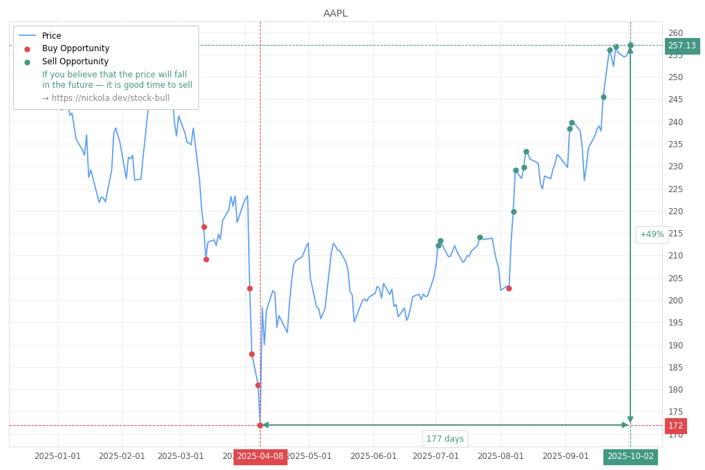 Stock Market Alert - Sell AAPL: 257.13