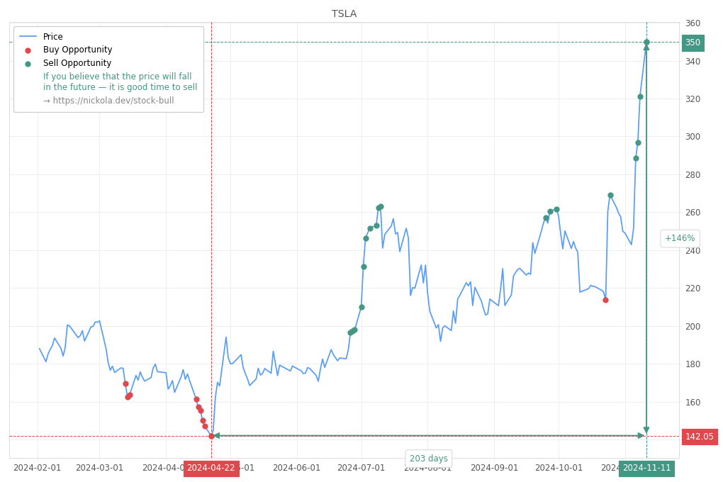 Stock Market Alert - Sell TSLA: 350.0