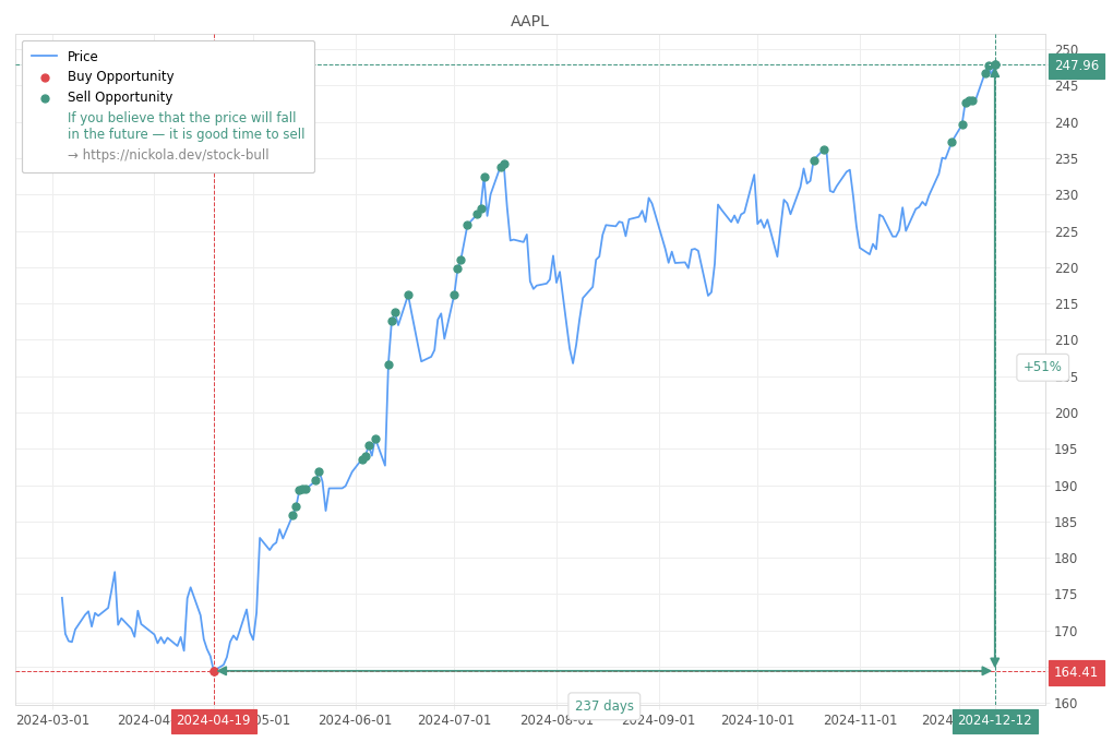 Stock Market Alert - Sell AAPL: 247.96