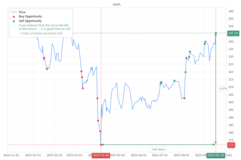 Stock Market Alert - Sell AAPL: 245.5
