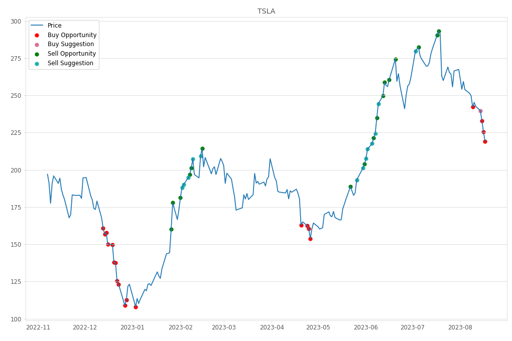 Stock Market Alert - Buy TSLA: 219.22