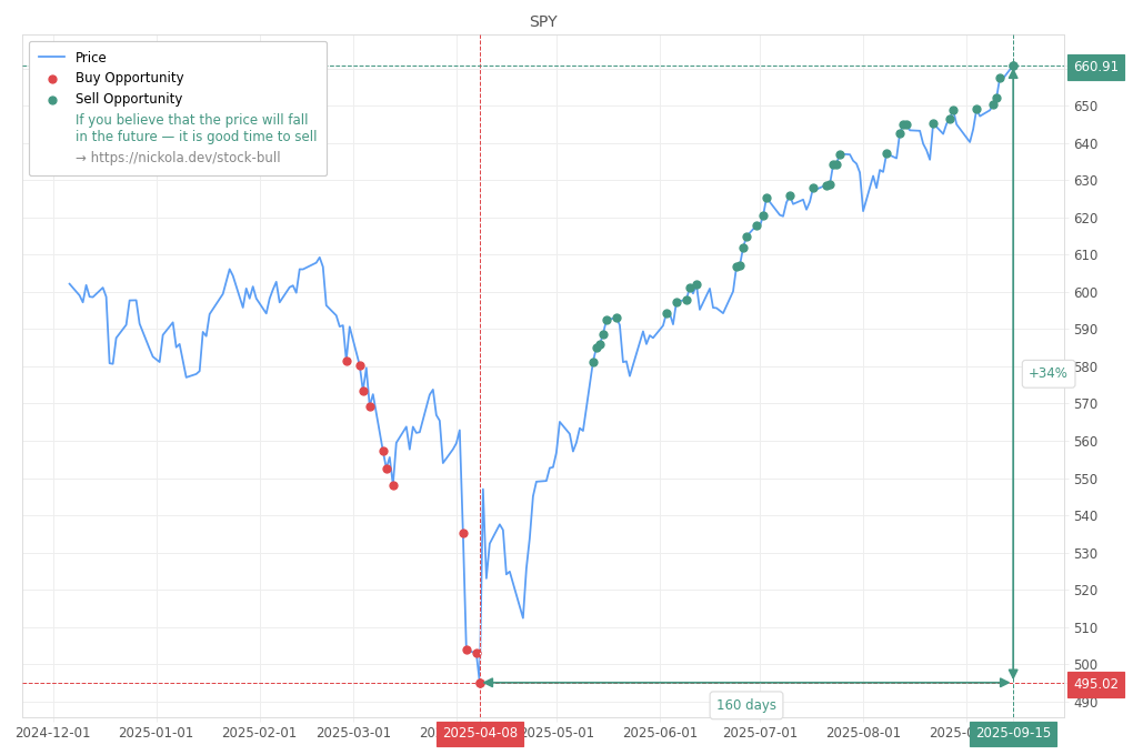 Stock Market Alert - Sell SPY: 660.91