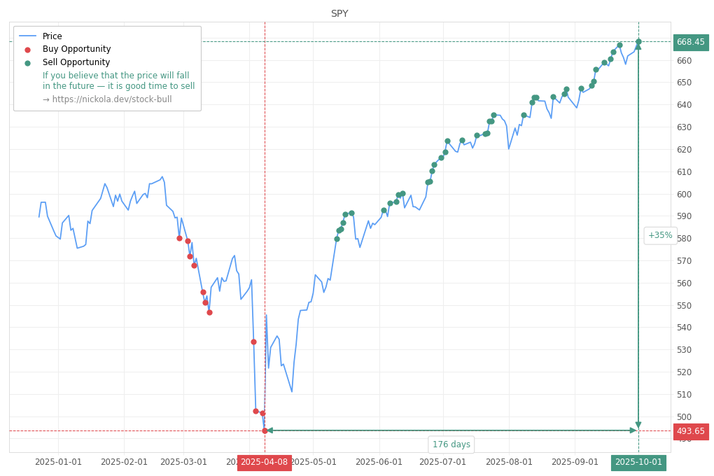 Stock Market Alert - Sell SPY: 668.45